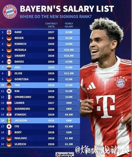 28岁7500万先生场均制造1球,19场独造18球! 28岁7500万先生场均制造1球,19场独造18球!